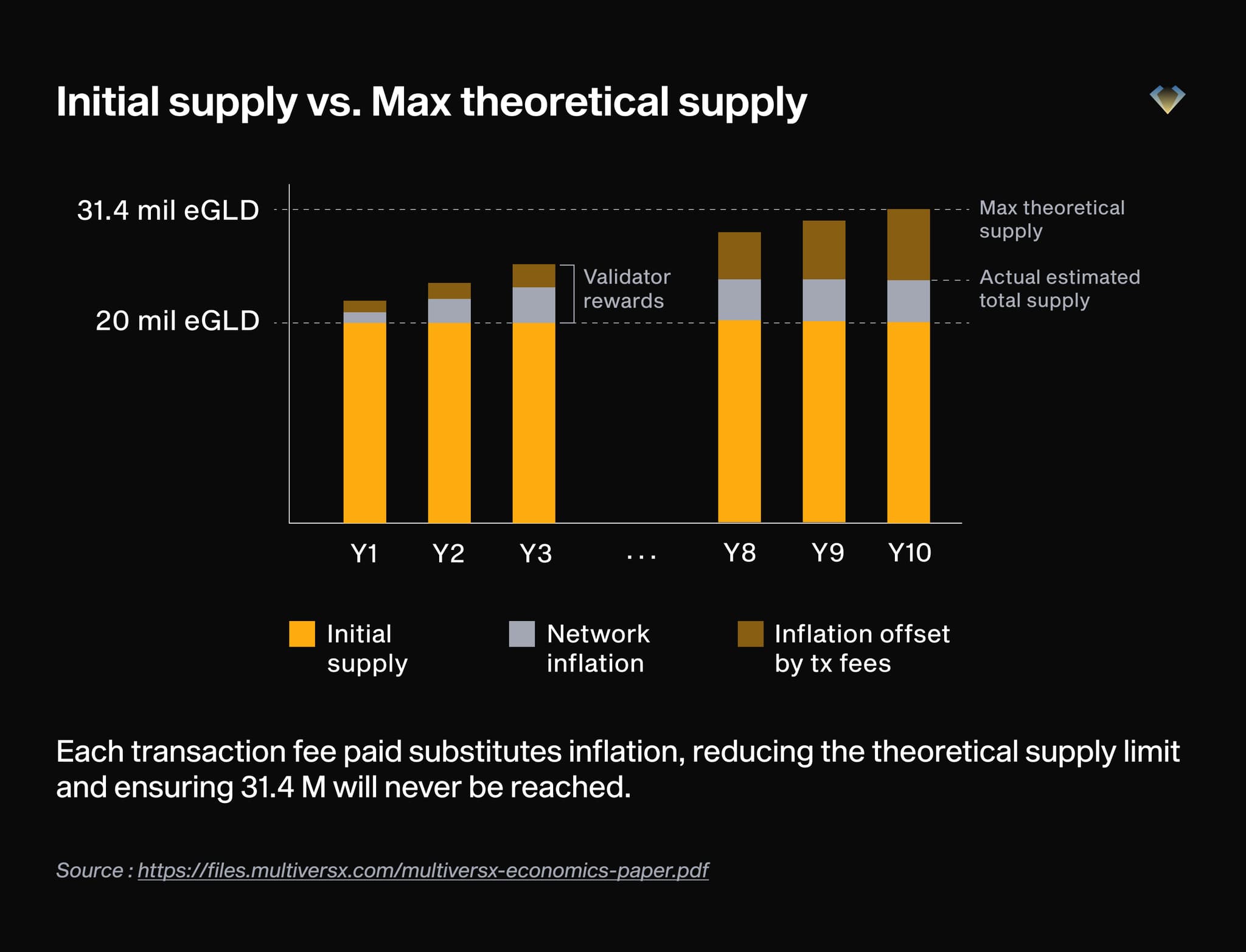 Bar chart of initial vs max theoretical eGLD supply, showing tx fees keep supply below the 31.4M cap
