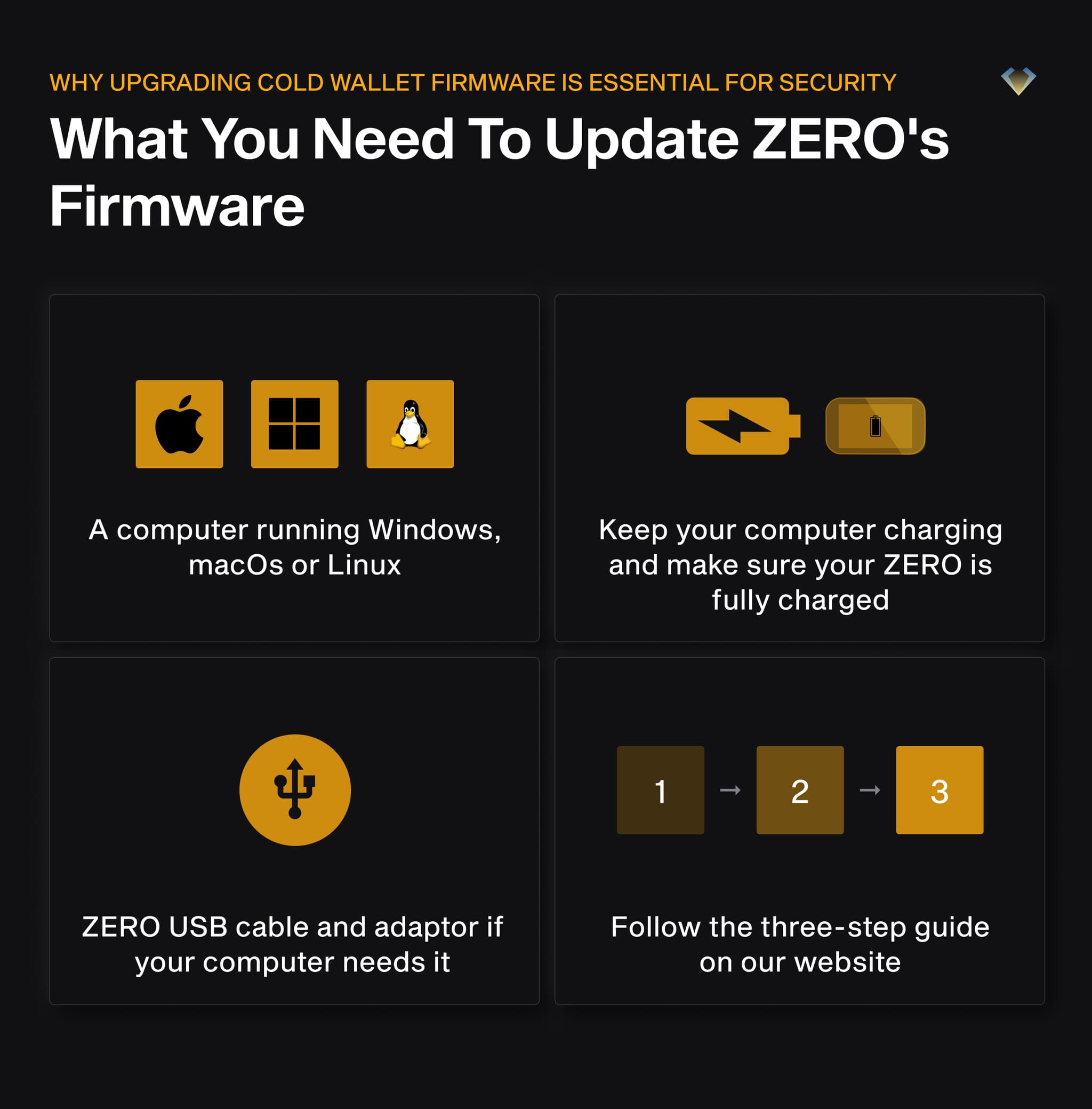 What you need to update ZERO's firmware: a computer, charged devices, the USB cable and the three-step guide