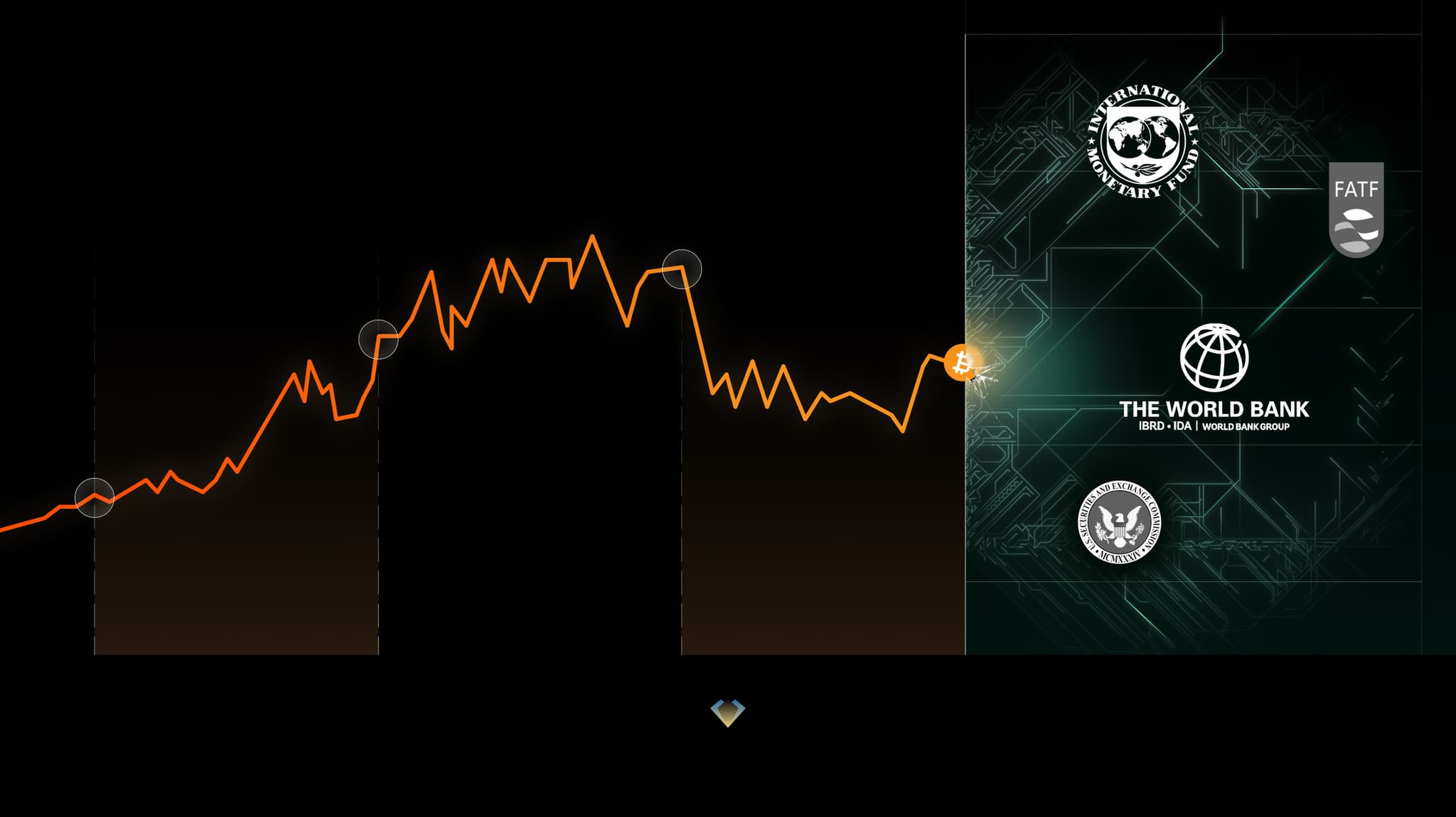 Bitcoin price line chart running into the logos of the IMF, FATF, World Bank and US SEC