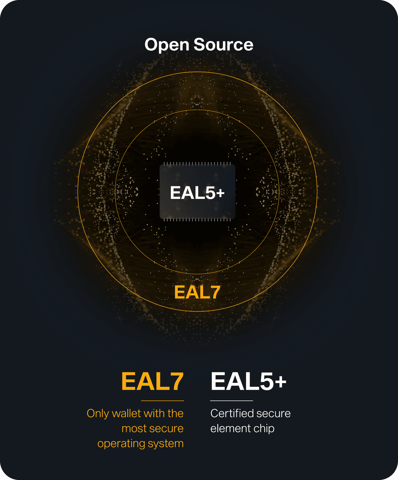 Graphic highlighting EAL7 and EAL5+ security features with a secure chip illustration, labeled "Open Source" and "Only wallet with the most secure operating system."