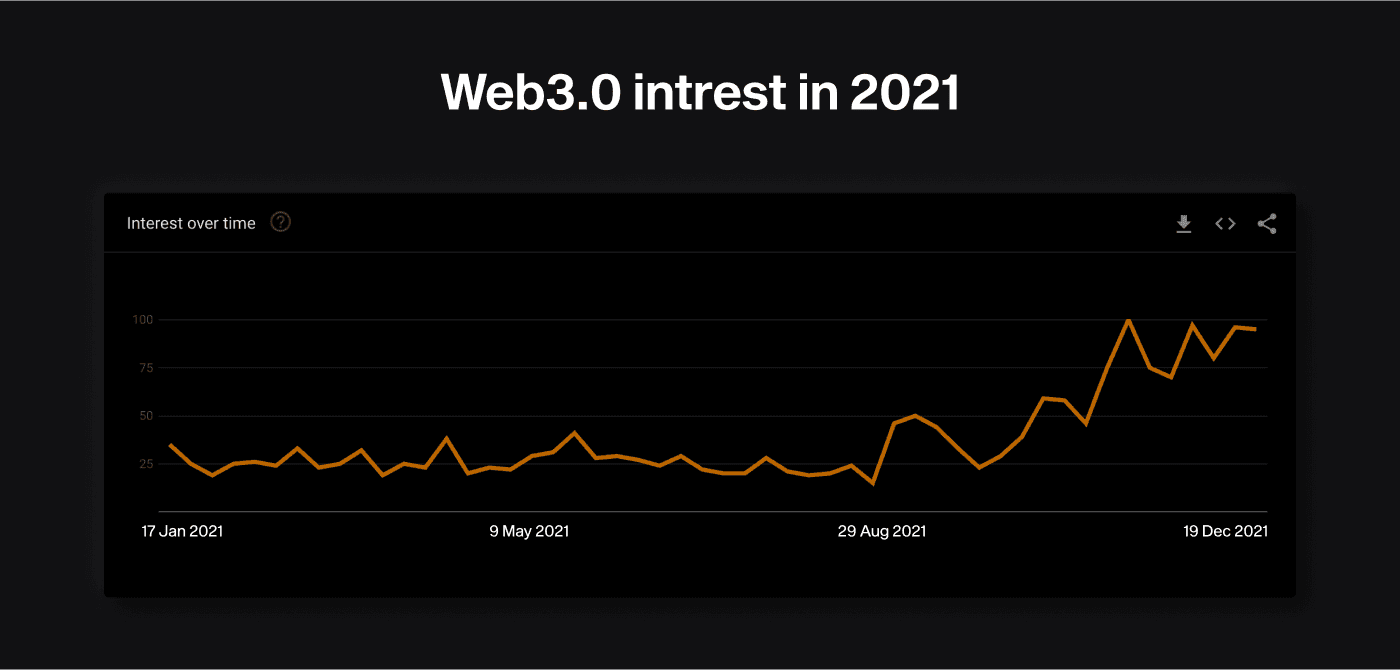 Google Trends chart: search interest in Web3 climbed sharply in late 2021