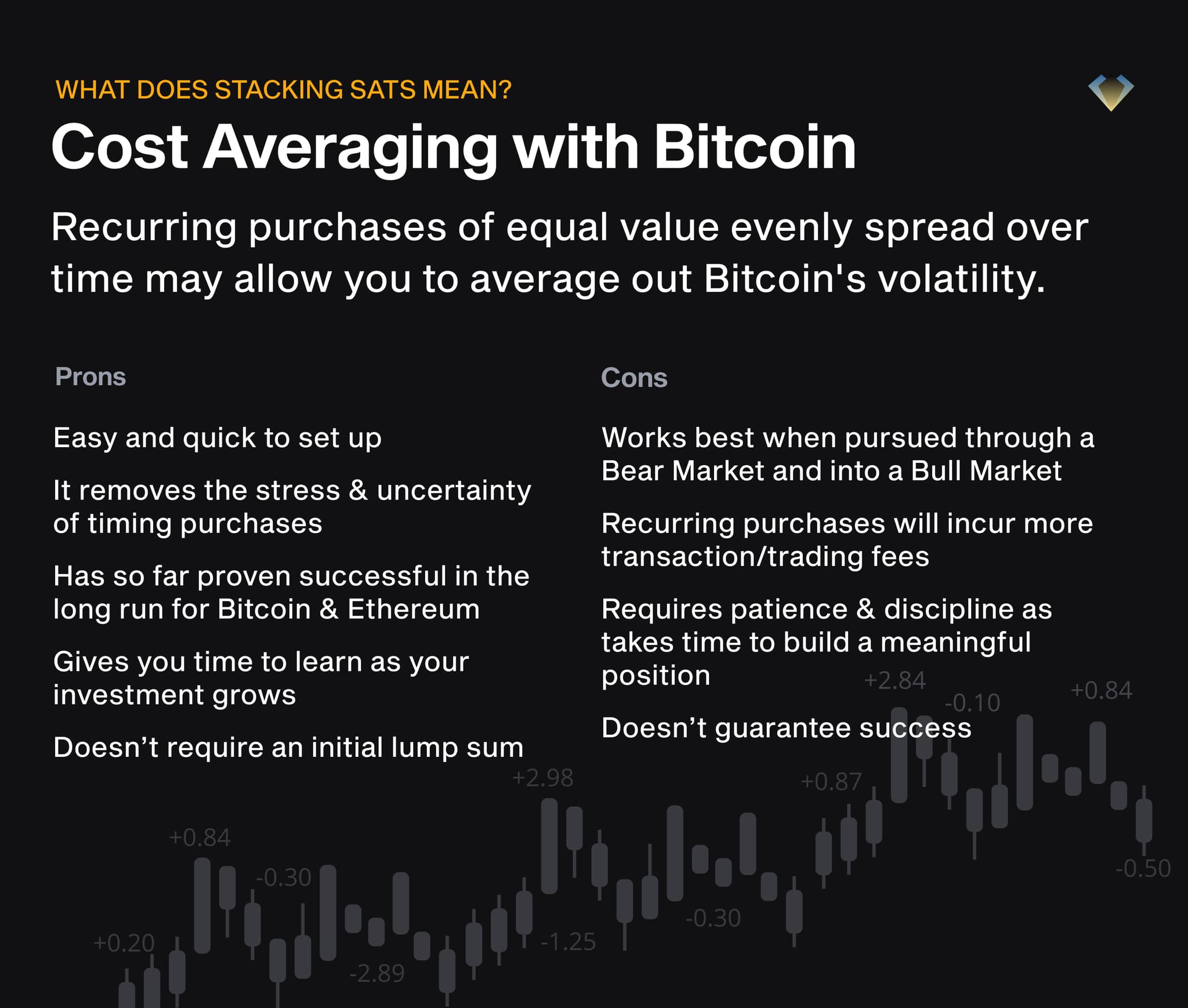 Pros and cons of dollar-cost averaging into Bitcoin, which smooths out volatility through recurring purchases