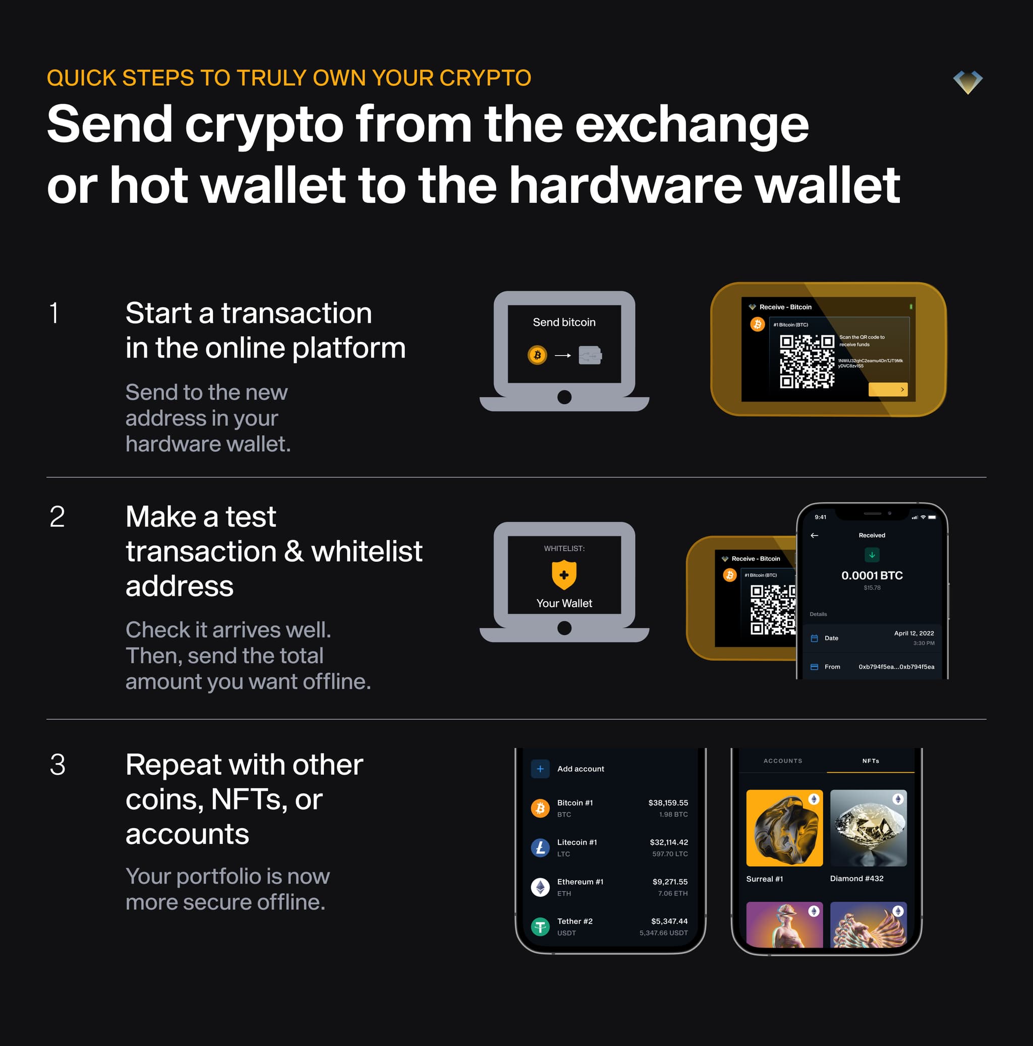 Three steps to move crypto from an exchange to a hardware wallet: send, test and whitelist, repeat for other assets