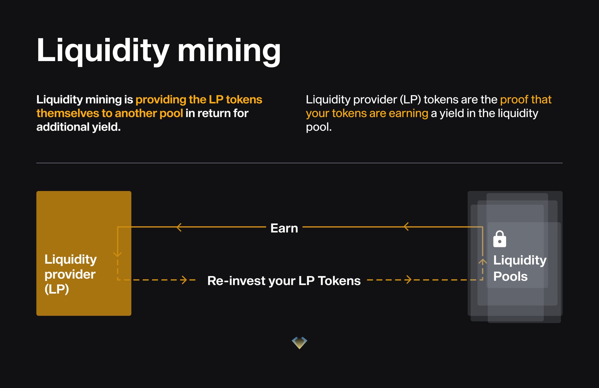 Diagram: liquidity mining re-invests LP tokens into another pool to earn additional yield