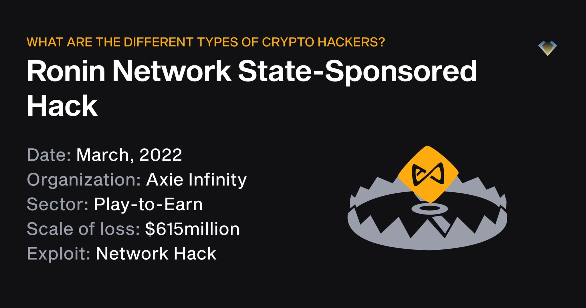 Ronin Network state-sponsored hack, March 2022: Axie Infinity lost $615 million