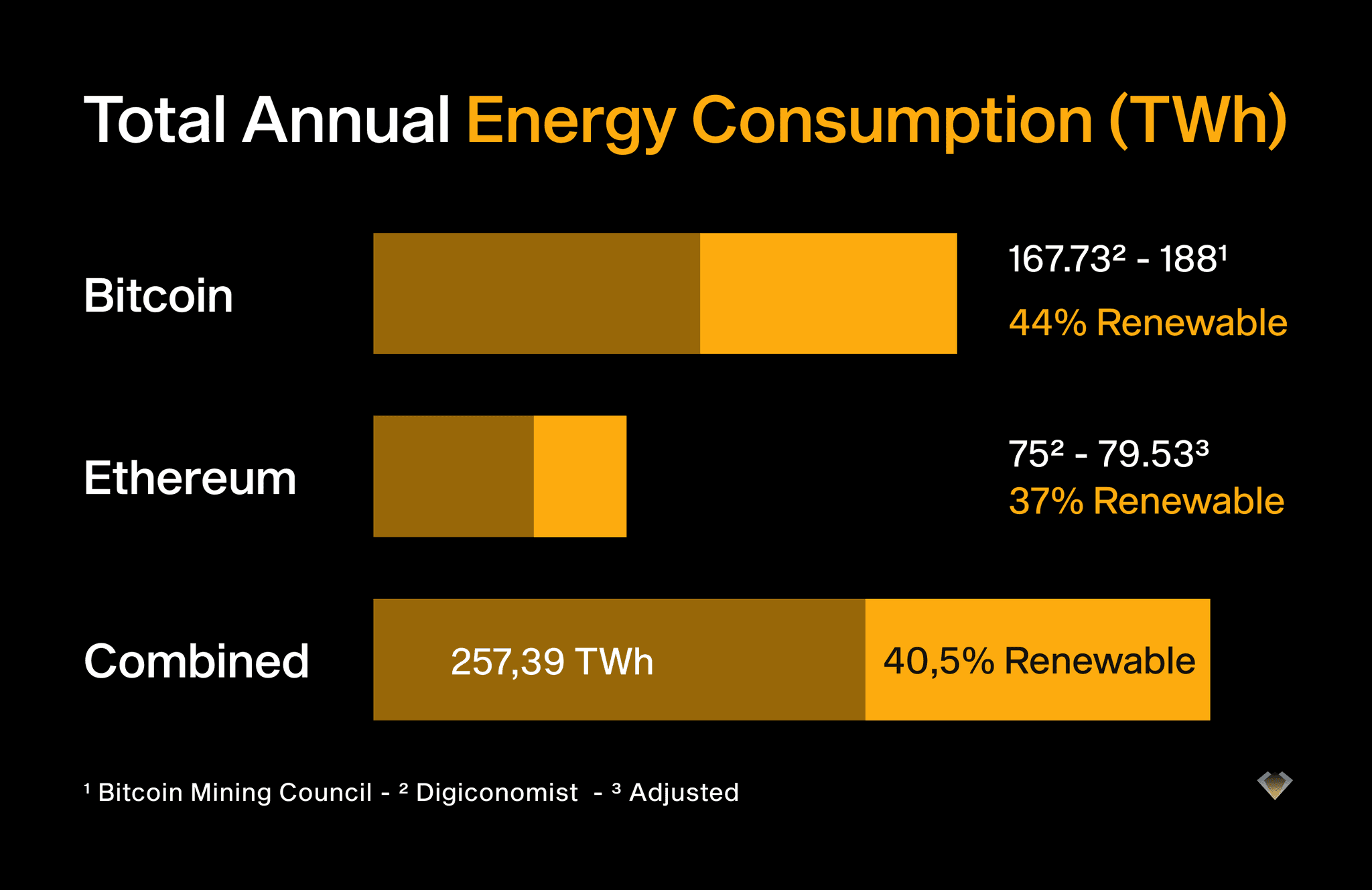 Bar chart: Bitcoin and Ethereum use about 257 TWh a year combined, roughly 40% from renewables