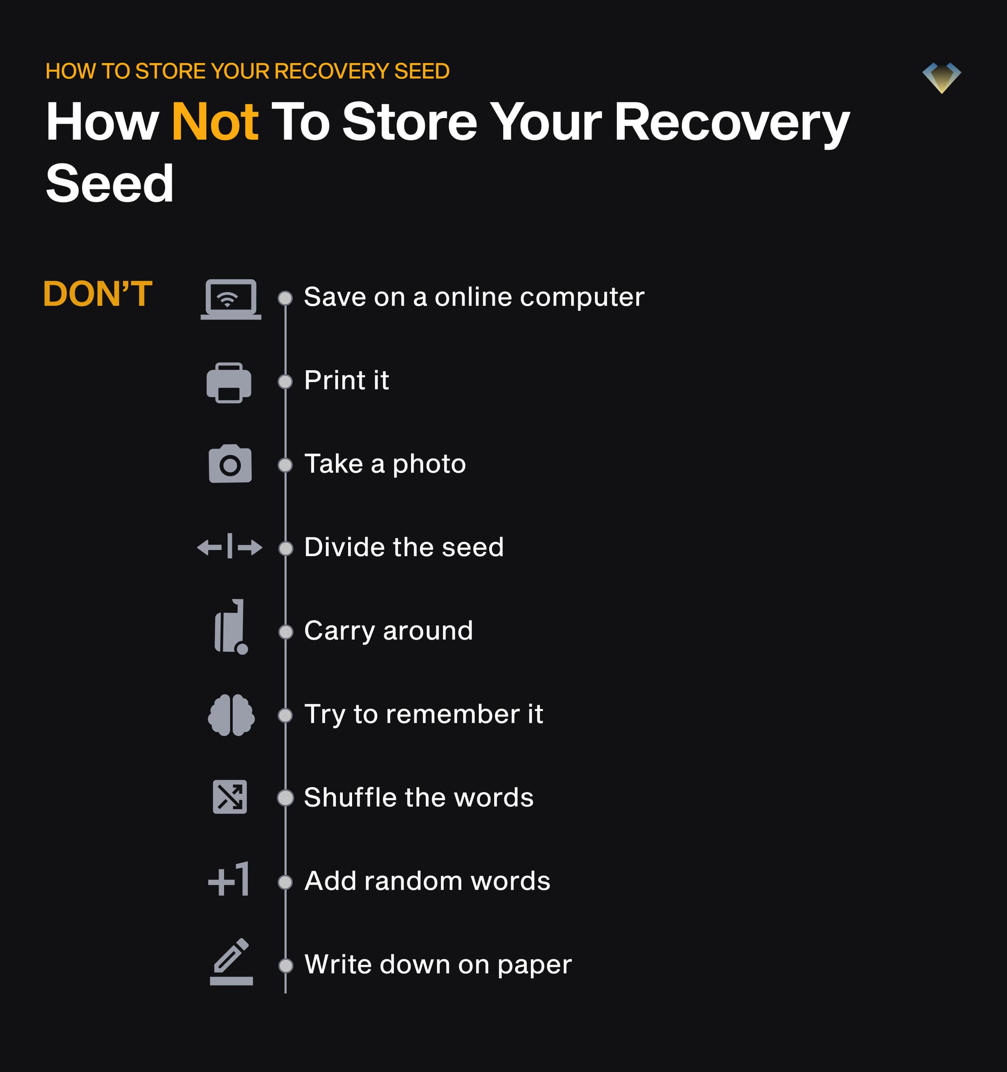 How not to store a recovery seed: online, printed, photographed, split, memorised, altered or on plain paper