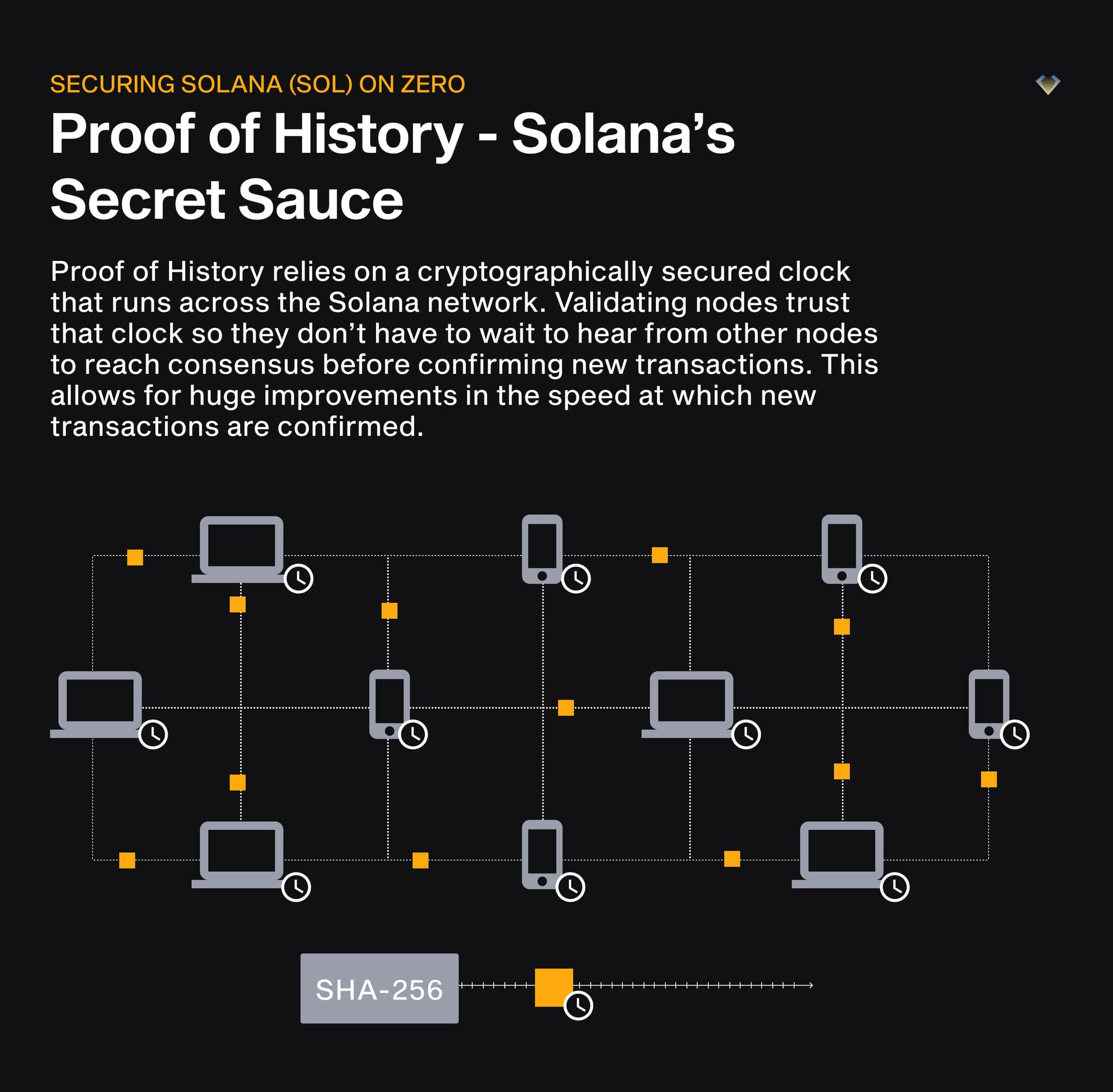 Proof of History, Solana's secret sauce: diagram of network nodes sharing a SHA-256 cryptographic clock