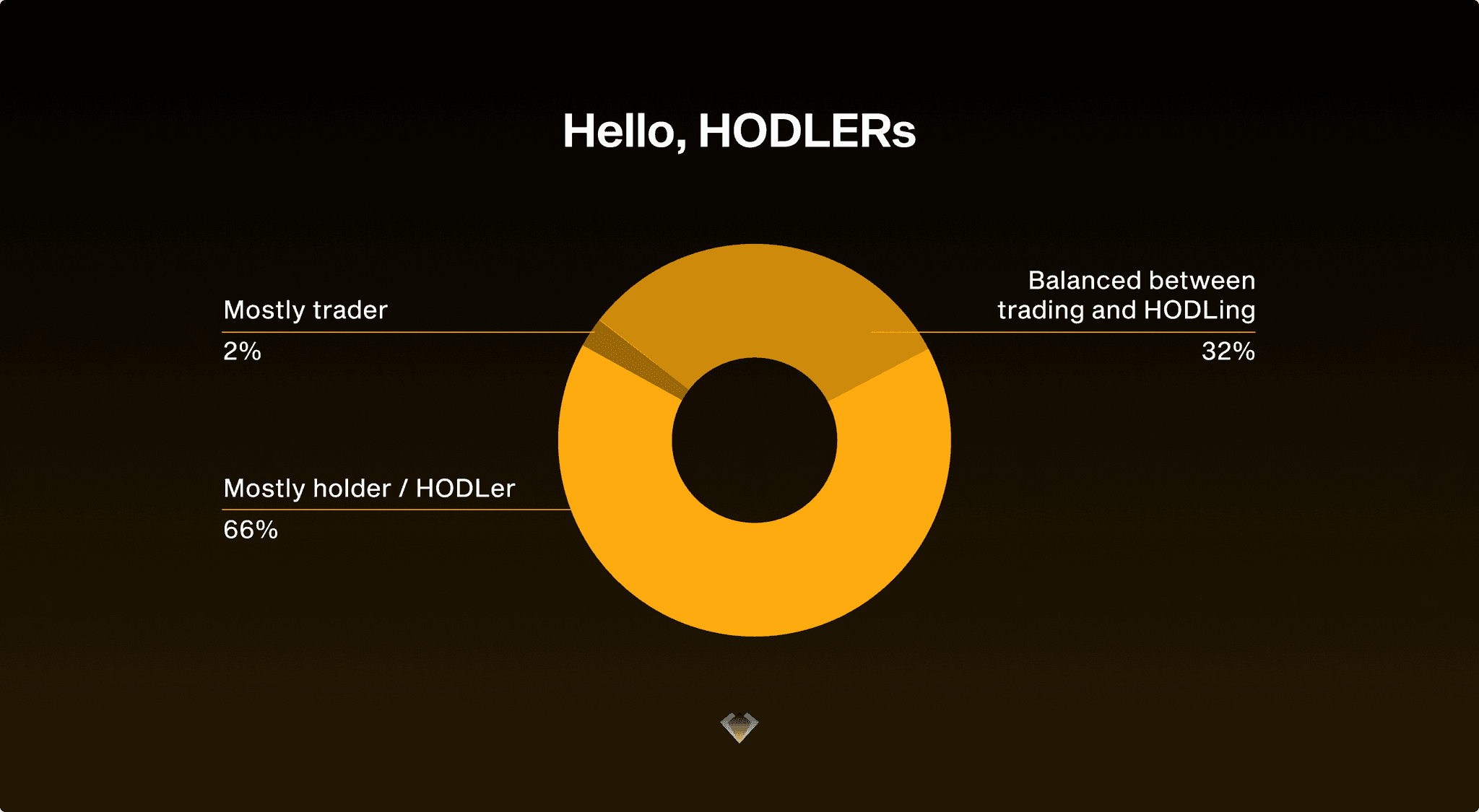 Donut chart: 66% of respondents are mostly HODLers, 32% balance trading and holding, 2% mostly trade