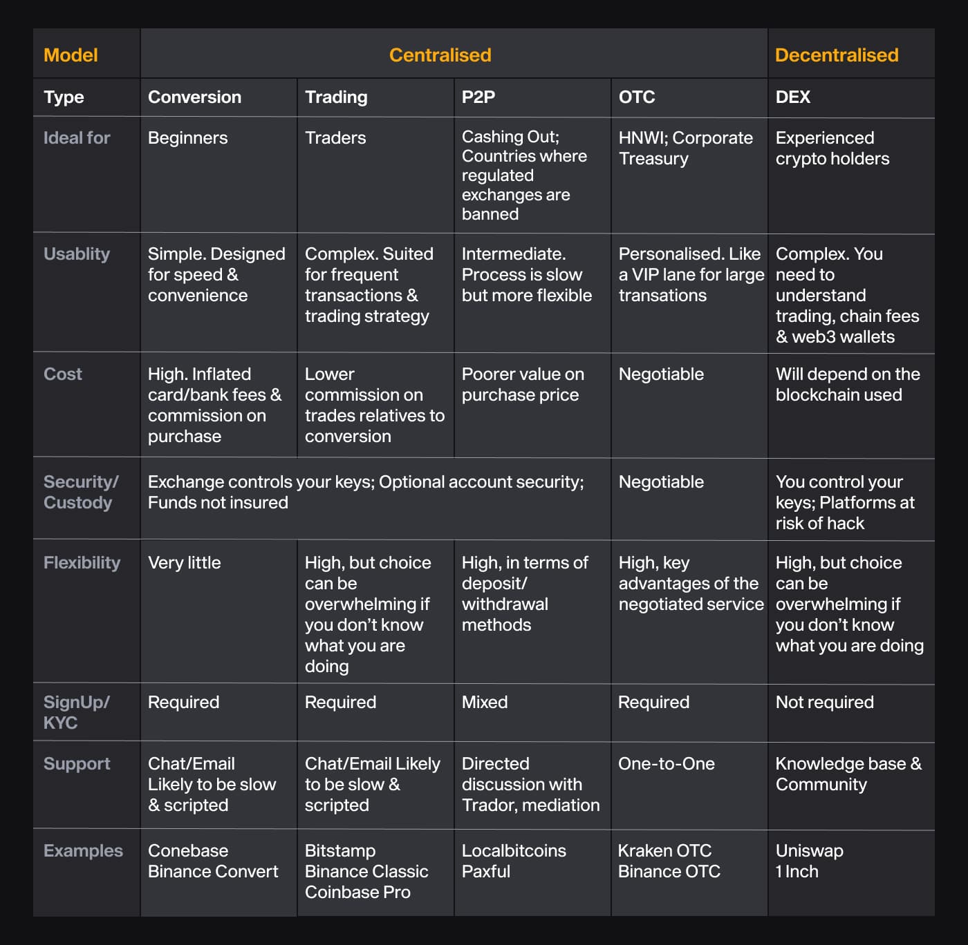 Table comparing crypto exchange types (conversion, trading, P2P, OTC, DEX) by cost, usability, custody and more