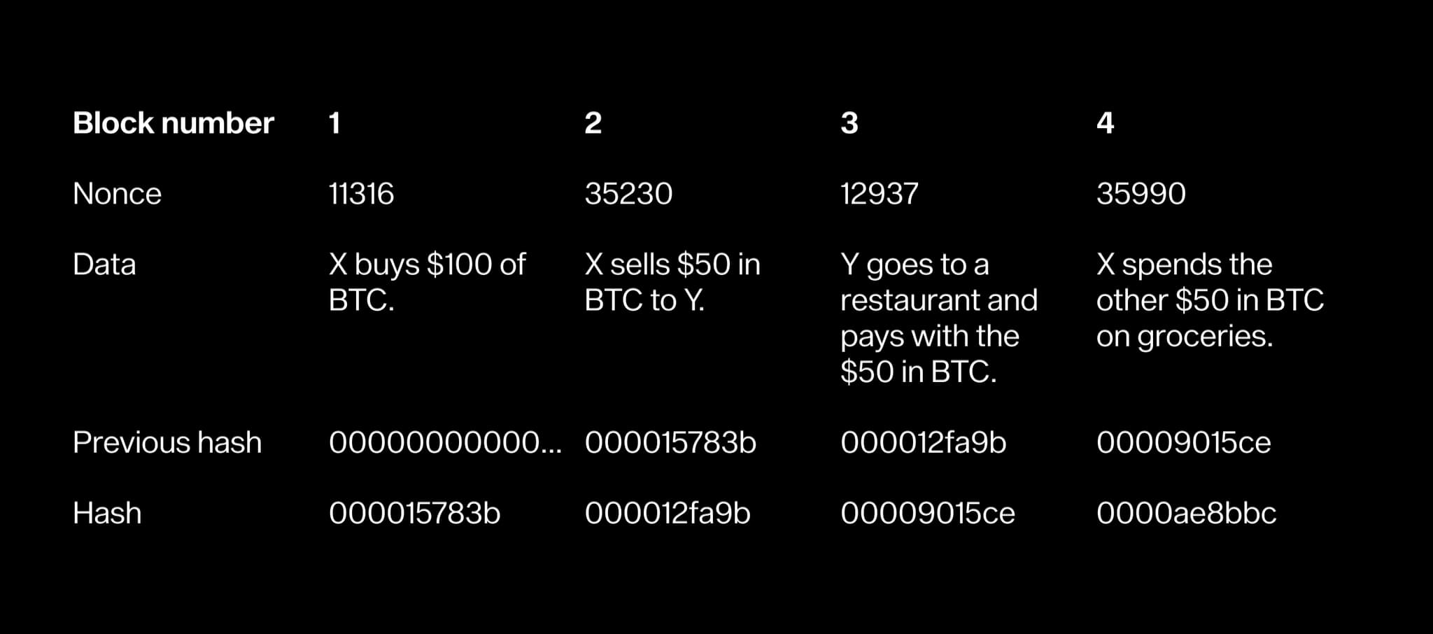 Table of four linked blocks, each with nonce, transaction data, previous hash and hash, all valid
