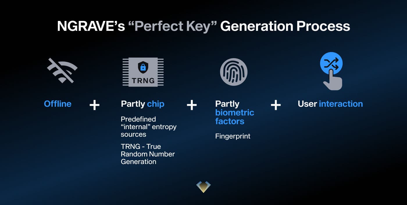NGRAVE Perfect Key generation: offline, plus chip TRNG entropy, plus fingerprint, plus user interaction