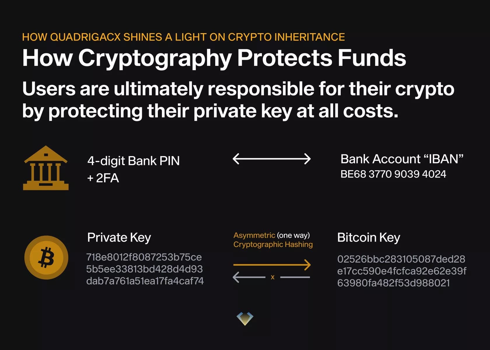 Bank PIN and IBAN compared with a Bitcoin private key and public key: one-way hashing puts users in charge of their keys